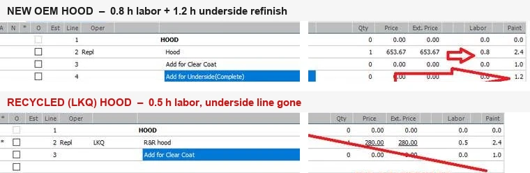 Two CCC ONE estimate excerpts for a hood: the new OEM hood carries 0.8 labor hours and a 1.2-hour underside refinish line; the recycled LKQ hood drops to 0.5 hours and the underside line is gone.